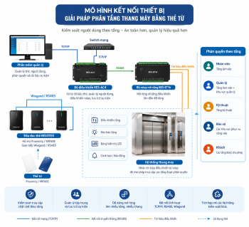 Giải pháp kiểm soát thang máy bằng thẻ từ với RES-AC4, phân quyền truy cập theo tầng